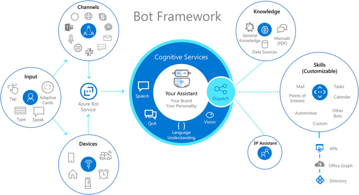 Build a bot with Bot Framework SDK - Rodiger.com